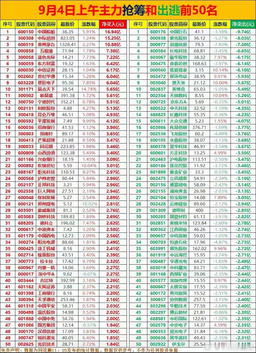 9.4上午主力抢筹和出逃前50名，AI应用带领三大板块领涨​​​