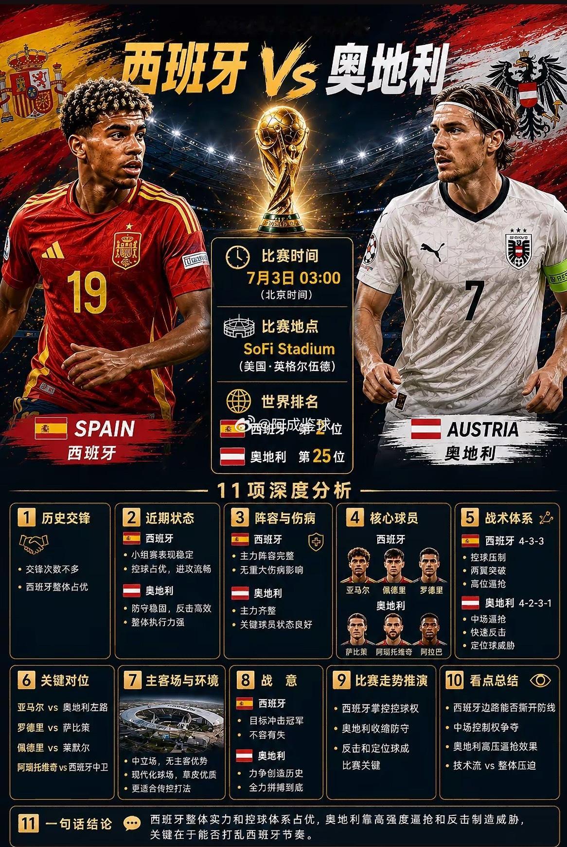 周四083：世界杯西班牙V奥地利2026.07.0303