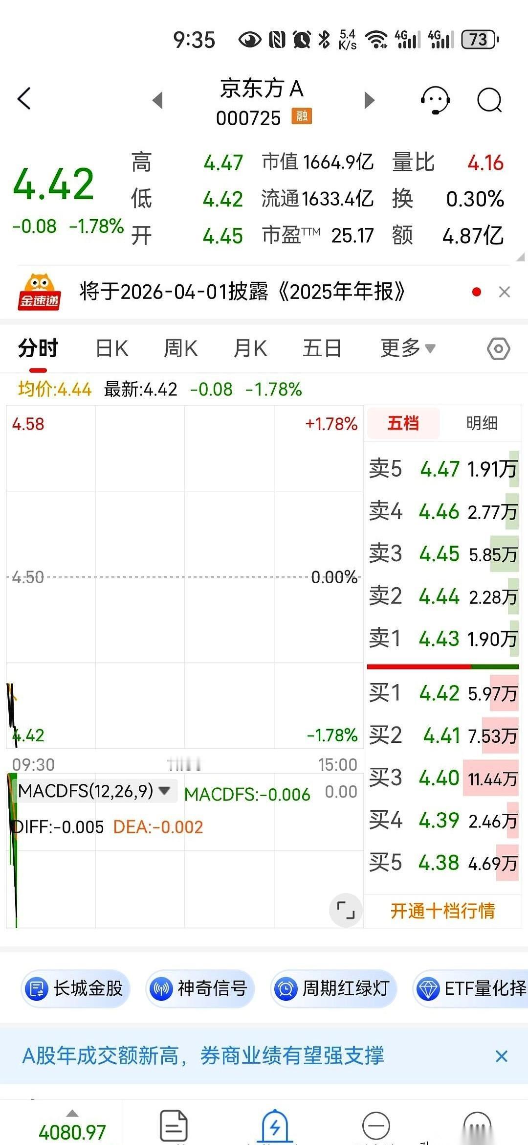 绿了！京东方今早开盘，果然一头往下扎。但屏幕上诡异的一幕出现了：卖盘挂单稀稀拉