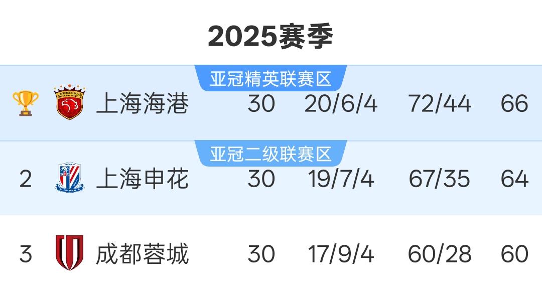看看亚冠积分榜，再看看中超积分榜，还是能发现一些有意思的事情的！首先中超联赛前