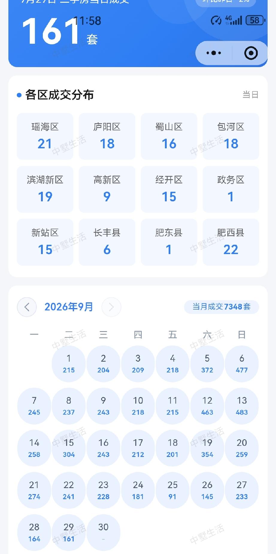 9月29日，合肥二手房市场平淡如水。新增挂牌624套，新增成交量161套。谈不上