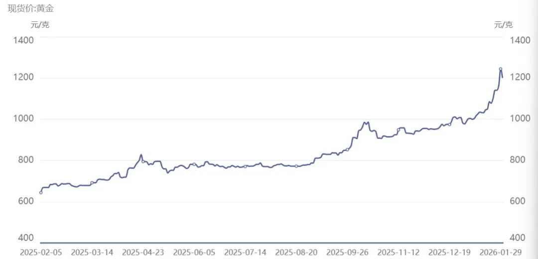 特朗普一句话引发黄金暴跌！投资者‘昨赚5万今亏4万’