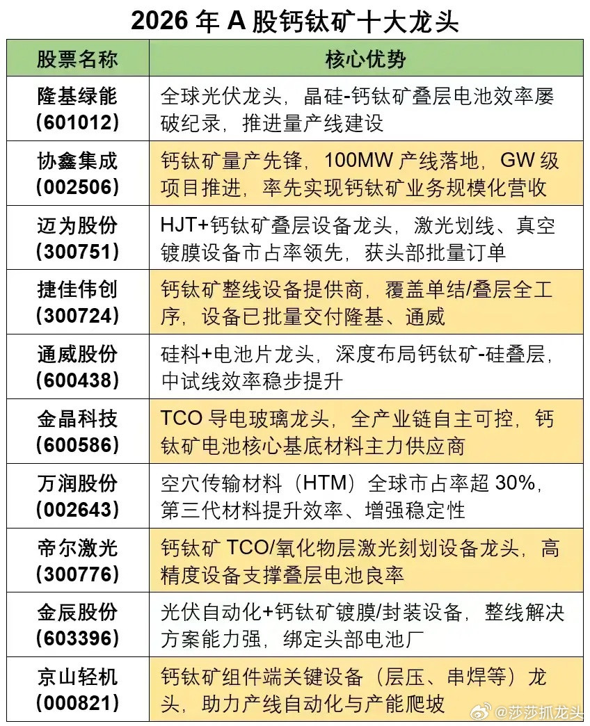 太空光伏电池钙钛矿十大龙头，大家可以收藏起来研究一下