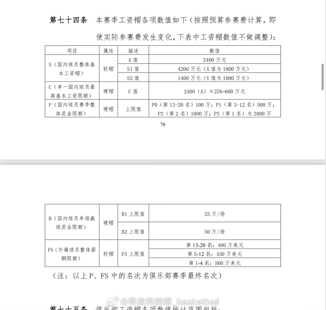 CBA管理层研究出一个全新的外援工资帽规则，排名在前的球队可以花更多的钱请外援，