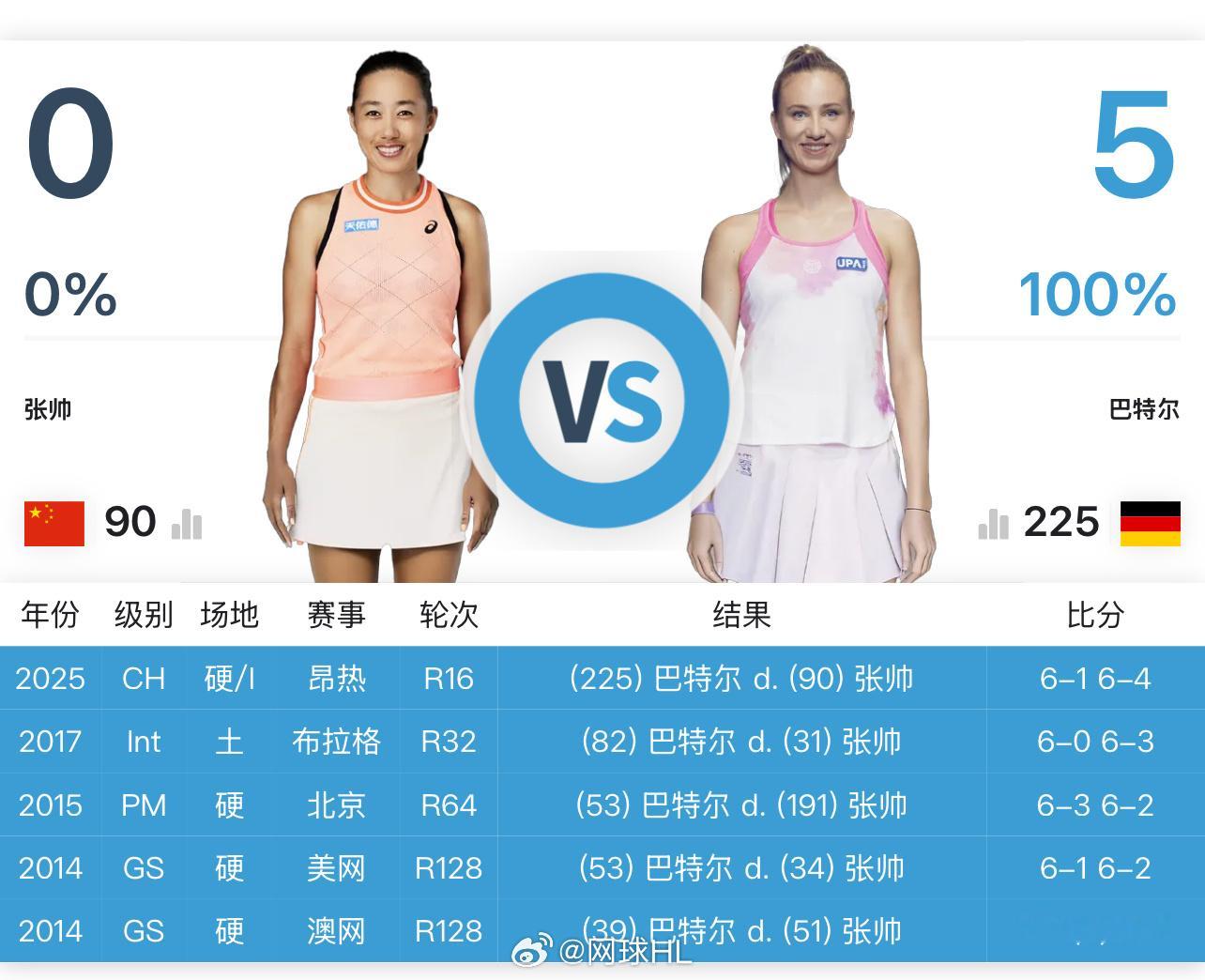 🇨🇳张帅1-6/4-6不敌巴瑟尔无缘昂热125K八强遭遇对后者五连败体育大