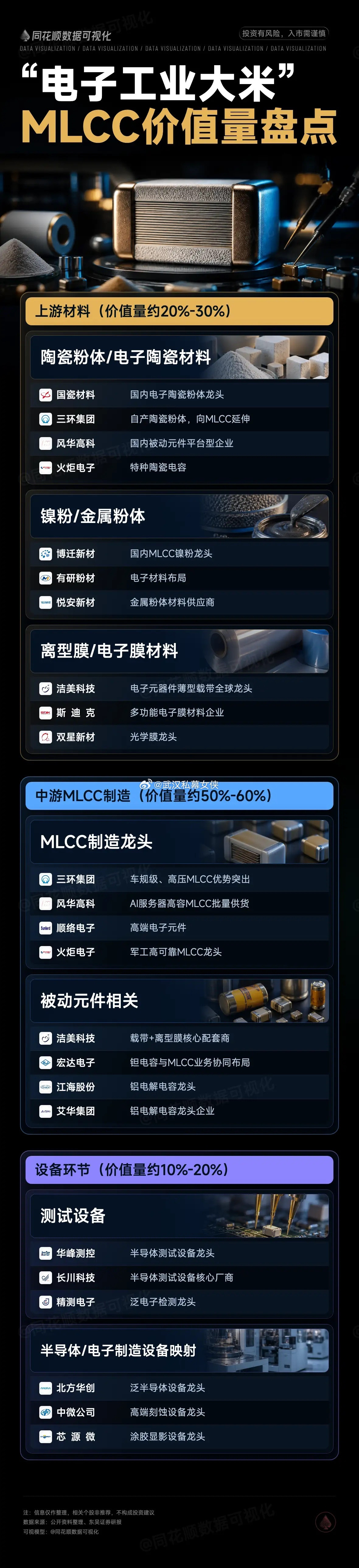 “电子工业大米”，MLCC价值量盘点同花顺数据可视化龙头股半导体科技股MLCC