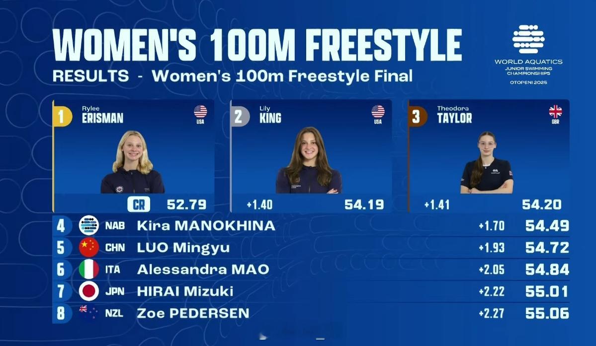 世界青年游泳锦标赛女100自决赛🇺🇸Erisman52.79🇺🇸Ki