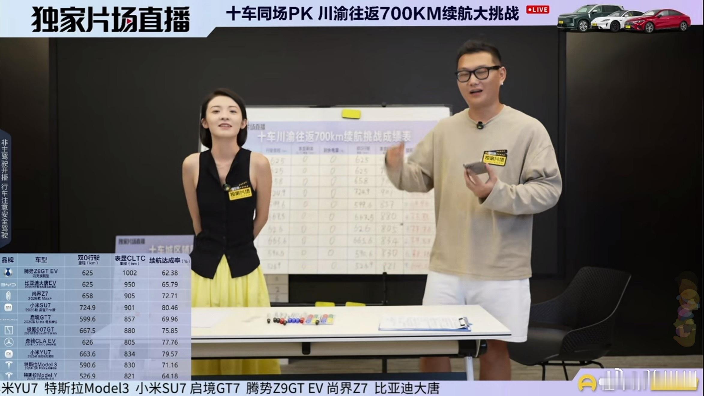 昨天十车川渝测试结束，怎么说呢，只要是实测续航，小米就没在怕的，不是第一也是第二。结果……包揽第一第