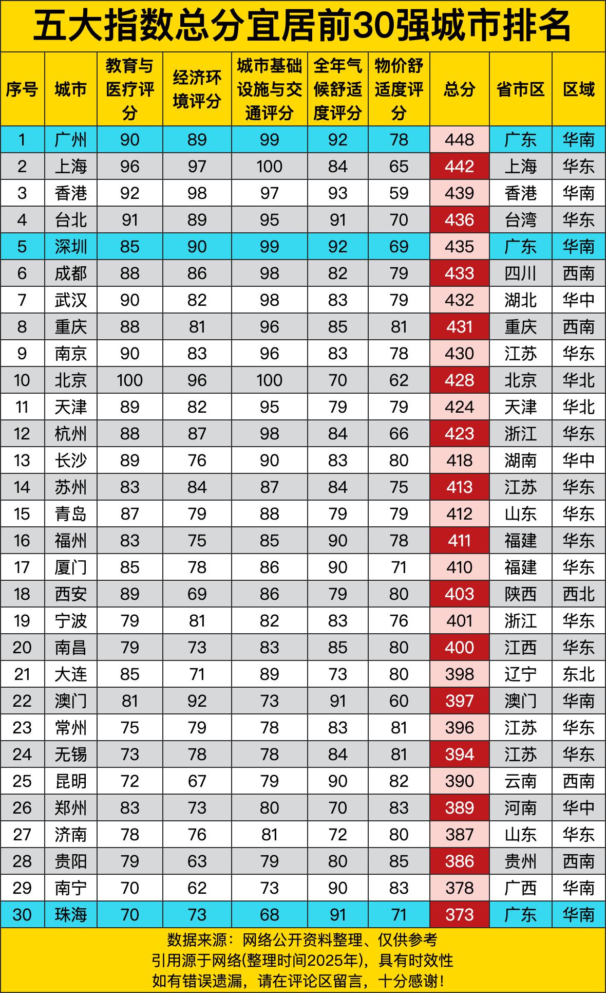 广州以448分一骑绝尘，上海442分紧随其后，香港439分、台北436分、深圳4