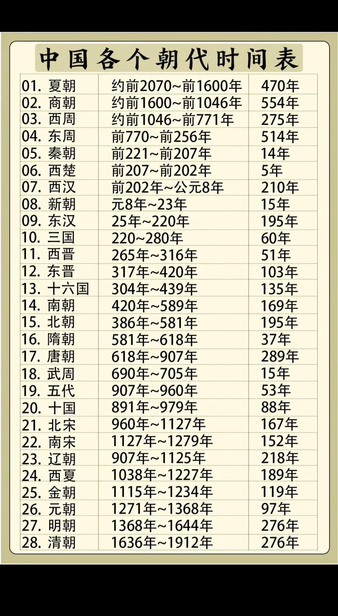 1.夏朝：470年2.唐朝：289年3.明朝：276年如图所示，中国各个