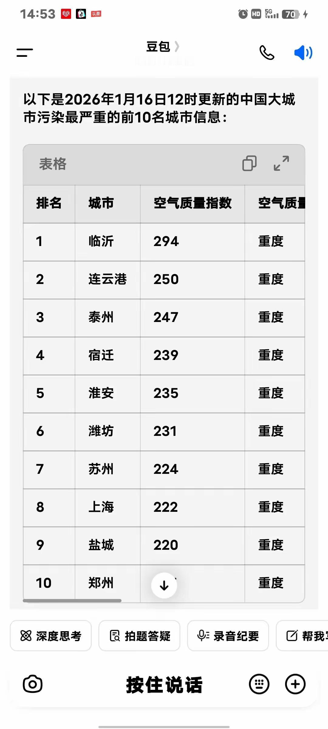 空气污染城市苏北五市中，唯有有集中供暖的徐州不在名单上，可它却开心不起来，周