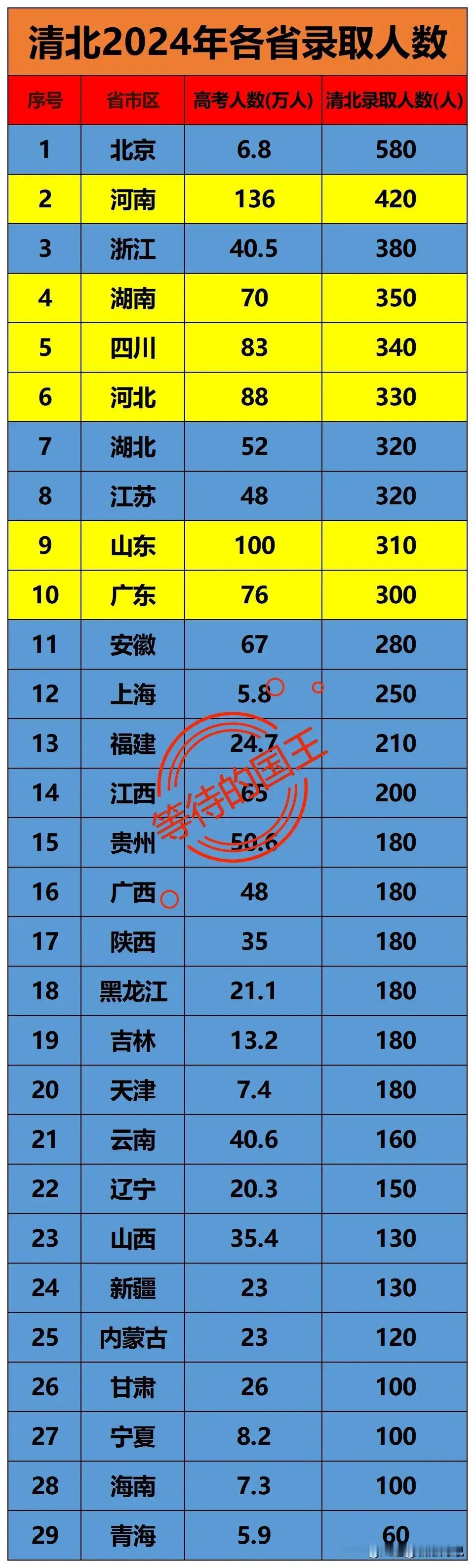 够可以了！！！清华北大给足了河南名额。清华北大每年招收的总人数只有6000