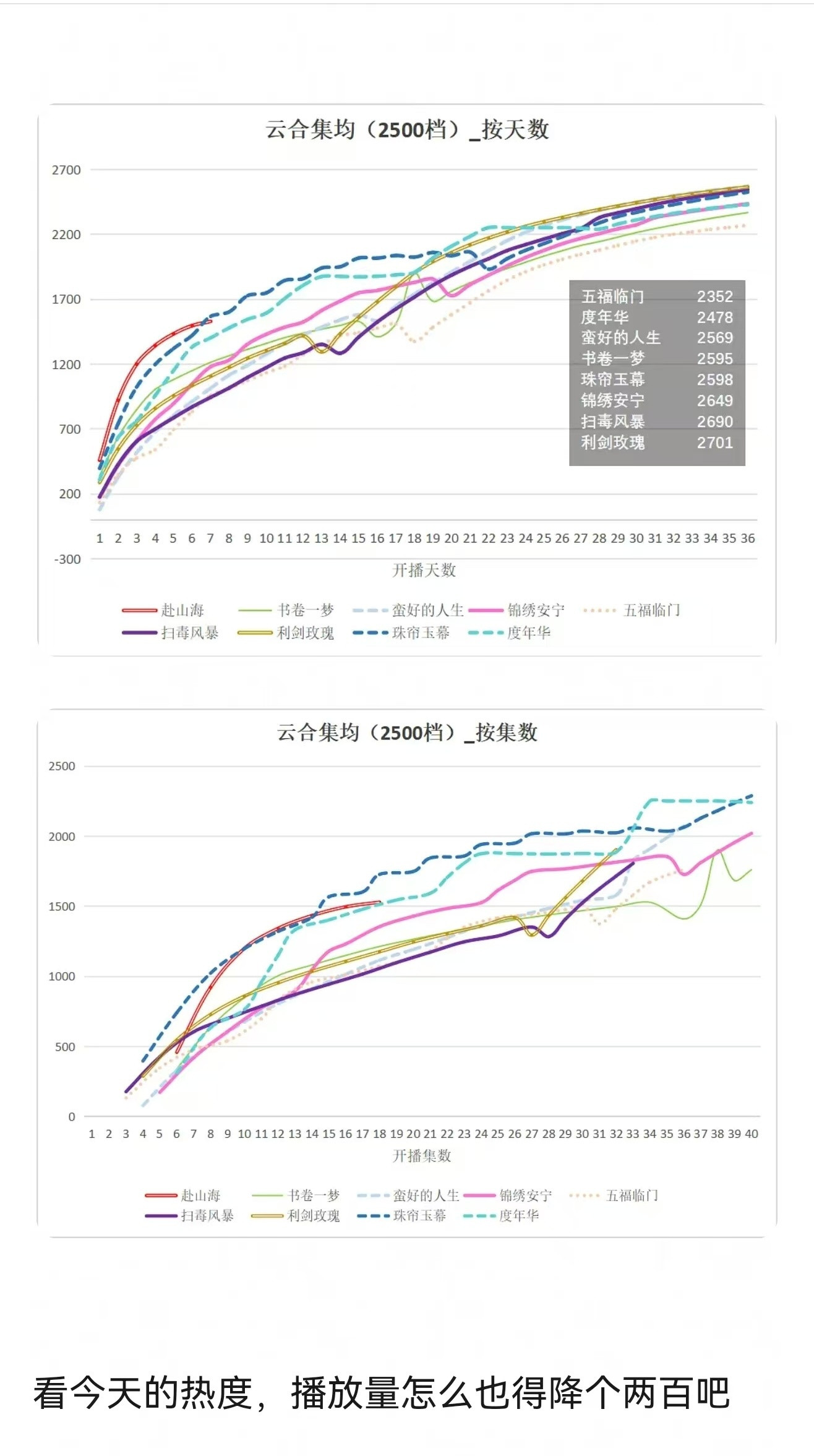 谁懂这个拉布拉蝶儿的权威啊，《赴山海》目前的云合均集走势已经低于《珠帘玉幕》了，