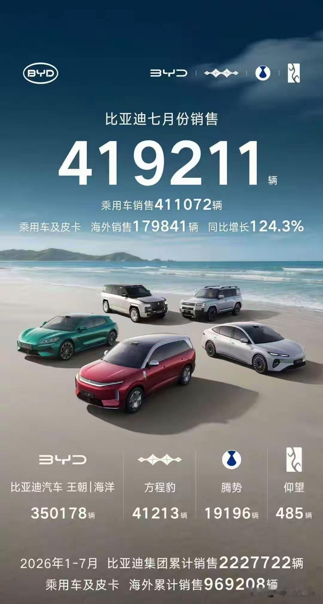 比亚迪海外增幅真猛，奇瑞的出口一哥地位真的岌岌可危了。比亚迪海外销量和奇瑞越来越