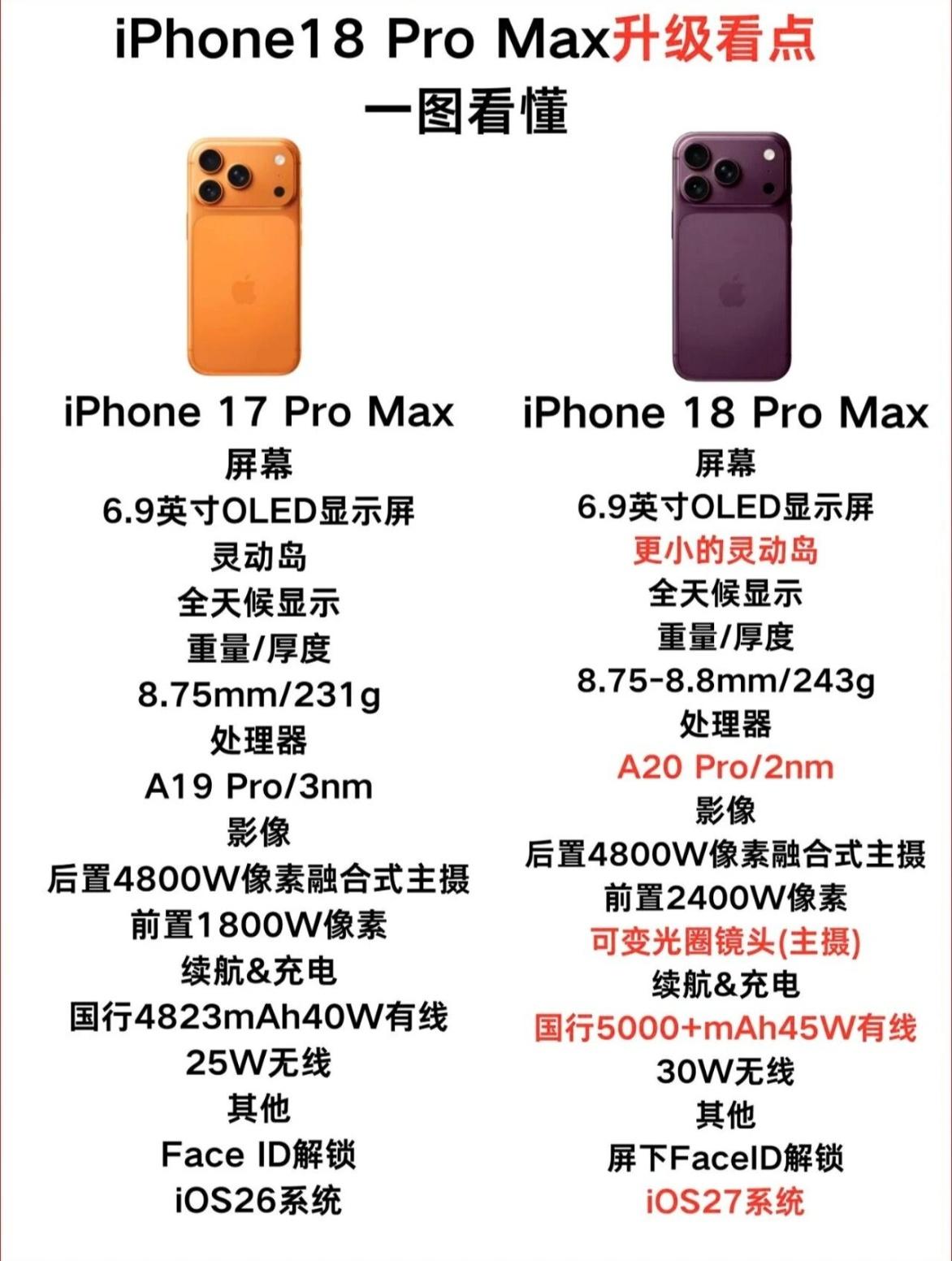 iPhone18ProMax爆料汇总！短板一次性补齐苹果18抢购潮i
