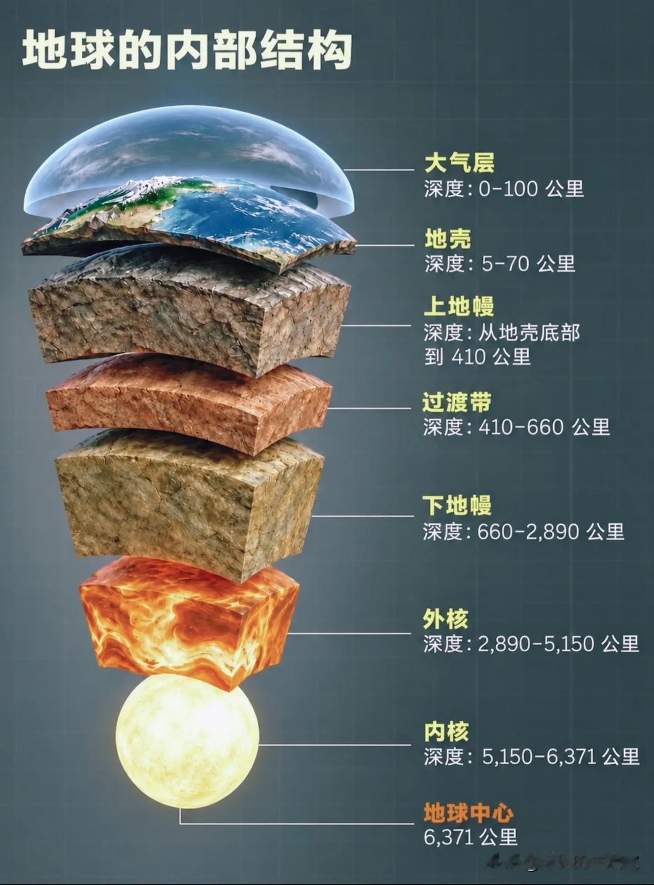 地球内部像一颗巨蛋！一张图看懂我们脚下6371公里的世界！🌍很多人以为挖