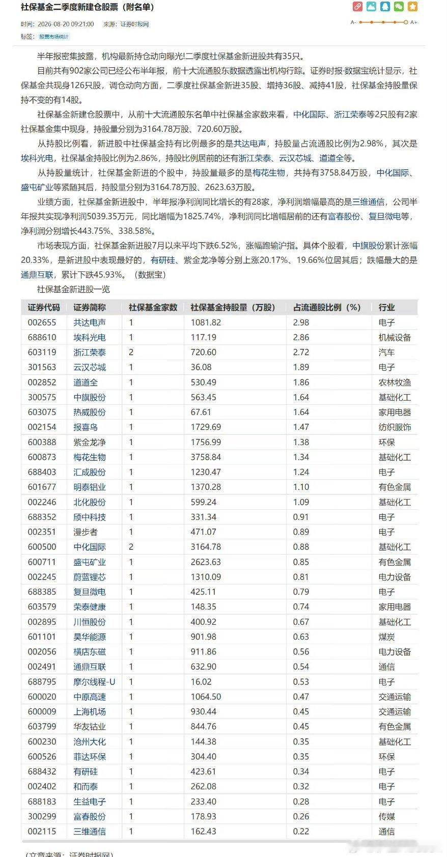 社保基金二季度新建仓股票证券时报数据宝根据半年报前十大流通股东统计，社保基金二季