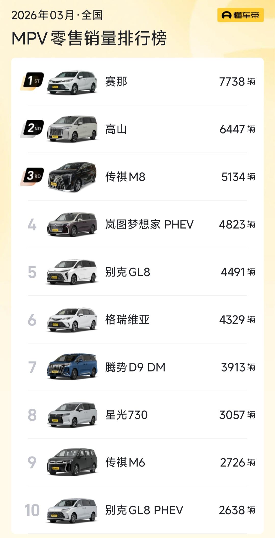 国内最让人看不懂就是mpv市场，原来的销冠王腾势d9已经连续七个月失去霸主地位，