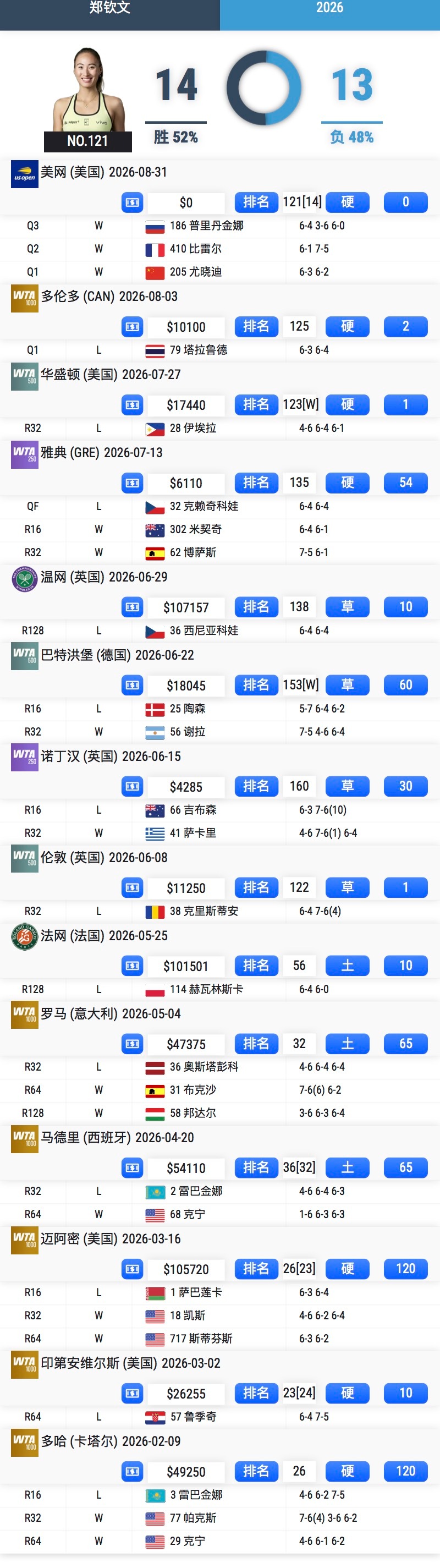 郑钦文美网资格赛3连胜美网资格赛，是郑钦文本赛季复出后首次取得三连胜，久违了！