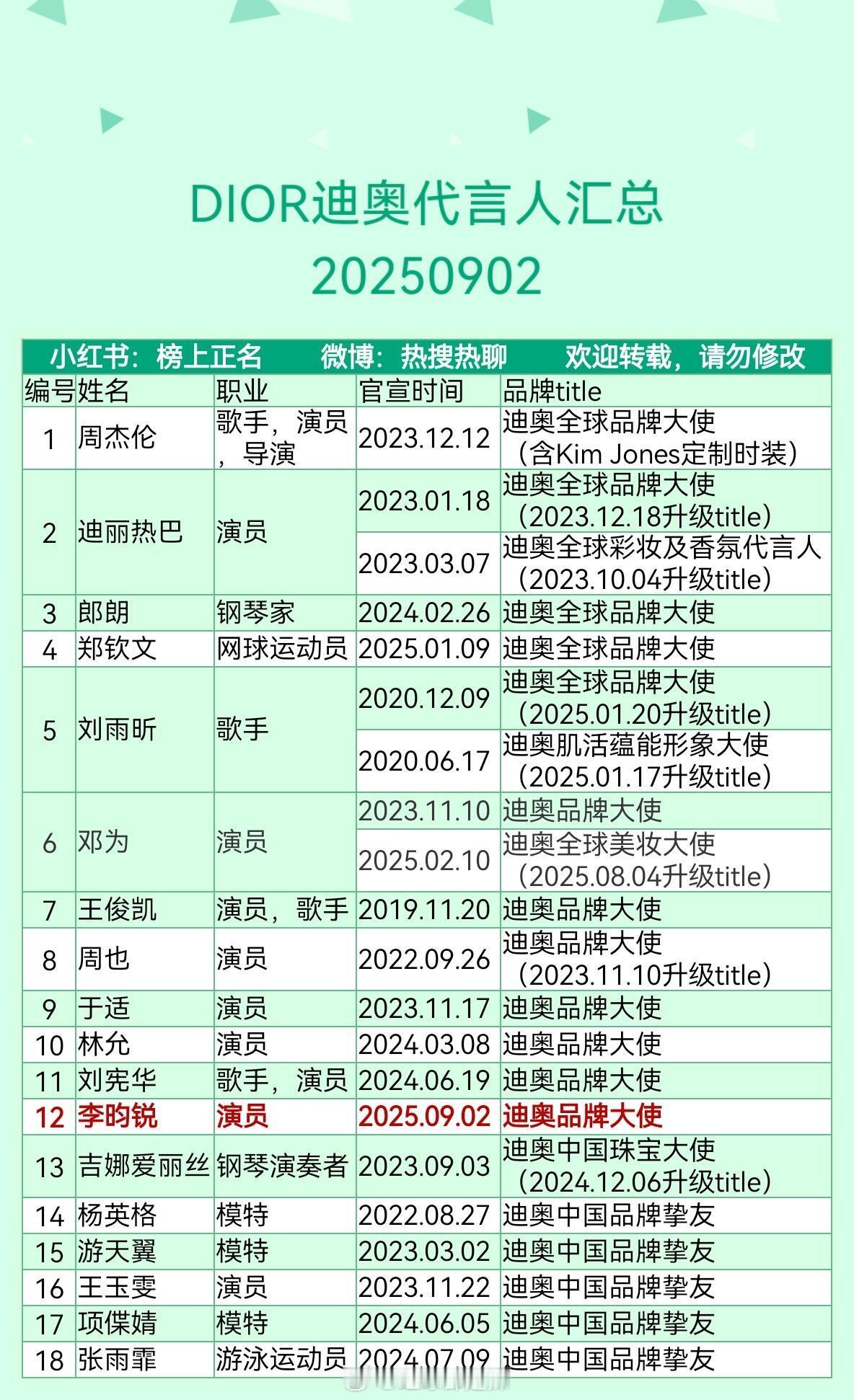 dior代言人汇总​​​