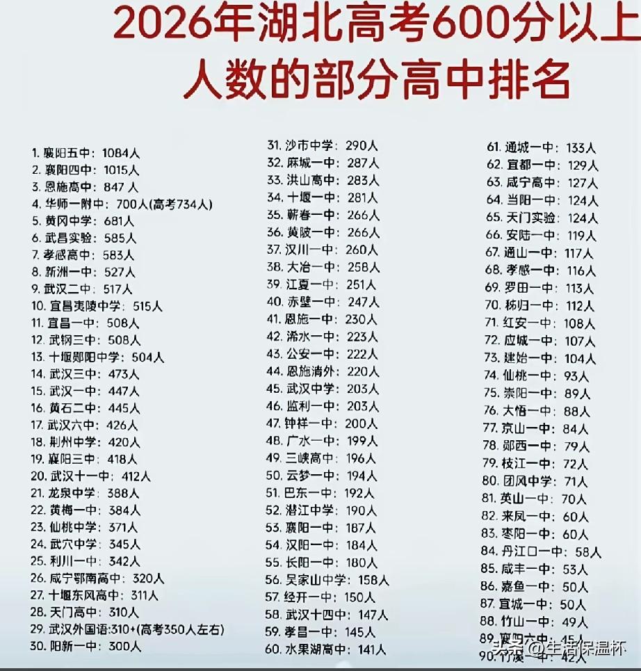 2026湖北高考600分以上人数高中排名出炉！襄阳五中、襄阳四中、恩施高中为第一