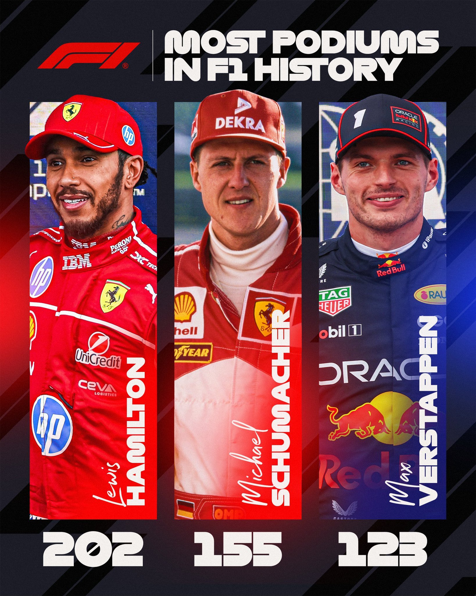 维斯塔潘生涯领奖台数超越维特尔升至历史第三位2025f1墨西哥城大奖赛