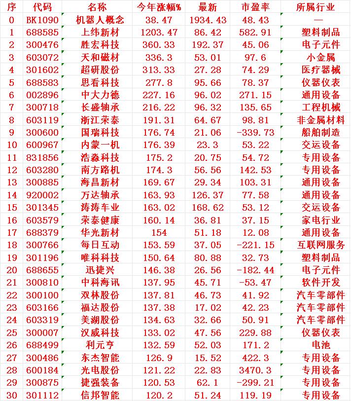 机器人概念，2025年以来涨幅最多的30名单序名称今年涨幅%1上纬