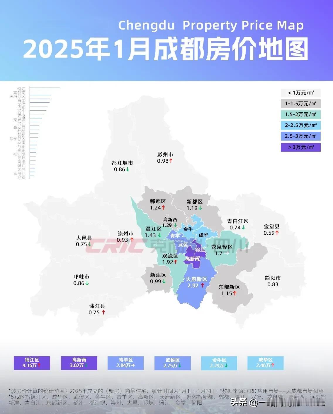 成都2025年1月房价地图：锦江区房价直奔一线城市一圈层区域锦江区：4160