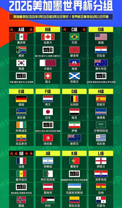 2026美加墨世界杯扩军至48支球队，出线门槛降低，不少蛰伏多年的球队有了成为黑