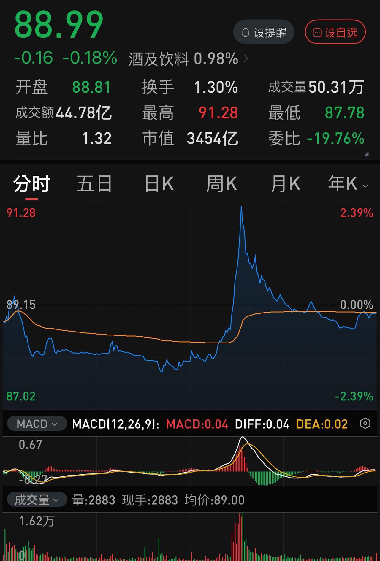 五粮液的抛压到底有多大，从周四下午的冲高回落可见一斑。20分钟，20亿的资金只换