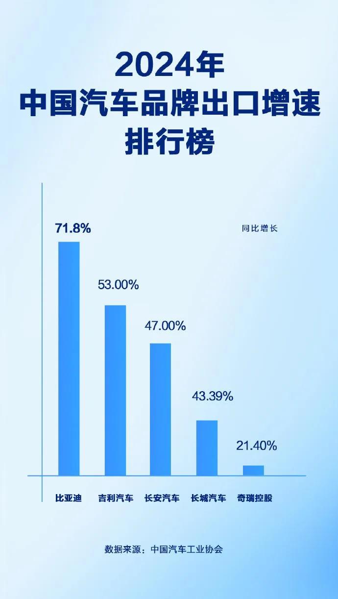 比亚迪出口暴增71.8%！2024年我国汽车产业发展迅猛，比亚迪更是一路狂飙，牛