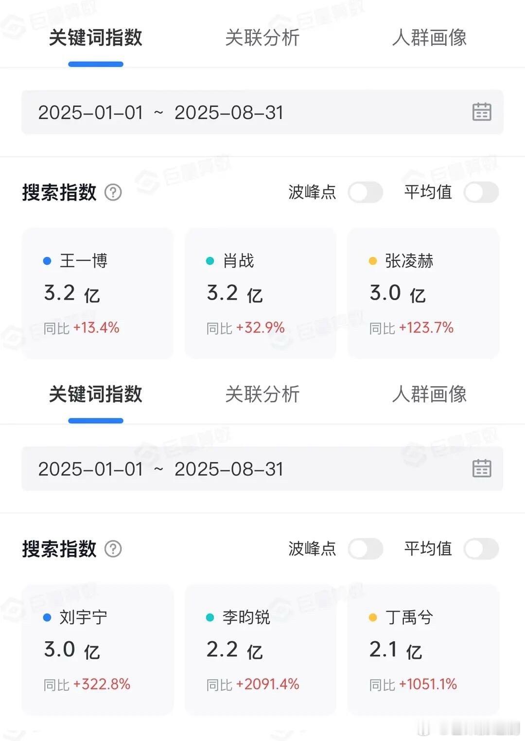 今年1-8月份部分热门男明星的抖音搜索指数，张凌赫、刘宇宁、李昀锐、丁禹兮全是稳