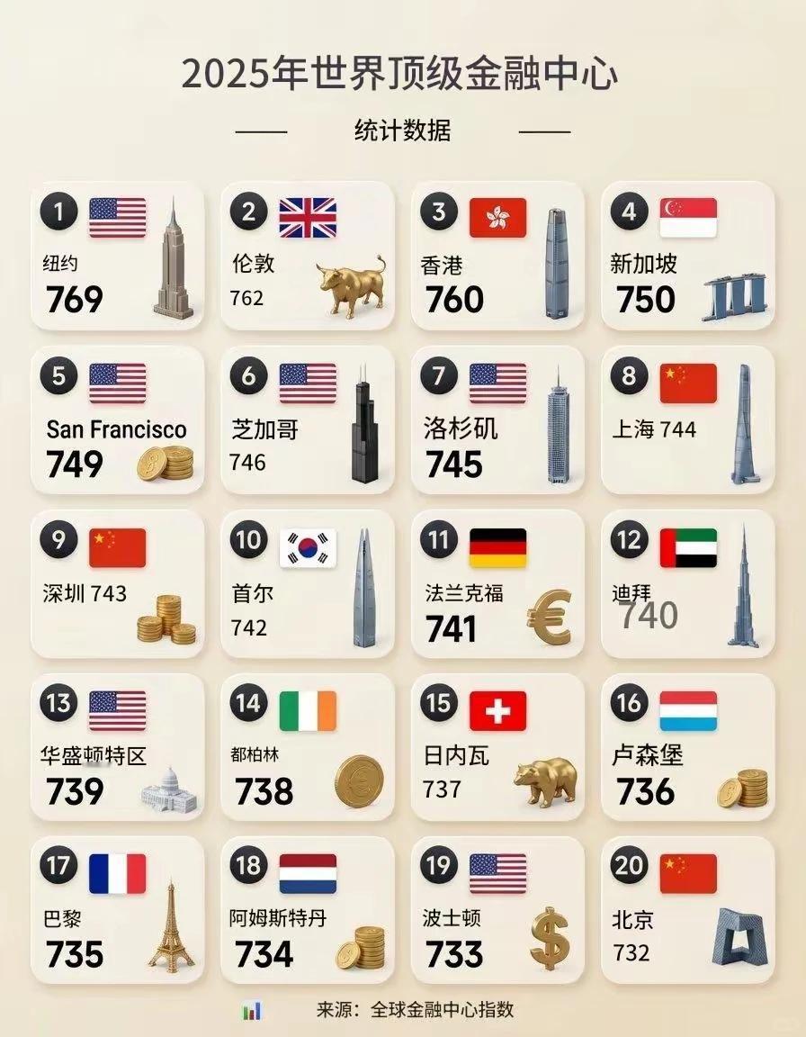 中国的体量可以撑的下十座交易所金融中心，但上海和深圳的城市风格完全不同，也