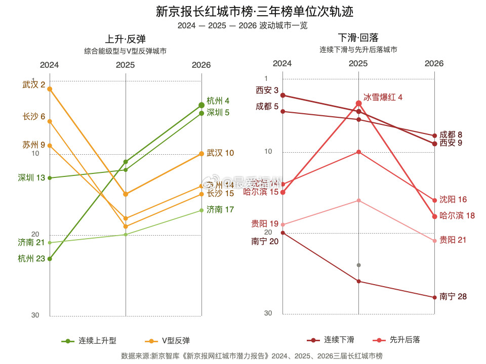 2026长红城市榜30强福州上榜南京、青岛、福州也都在单年下滑后本年度小幅回升