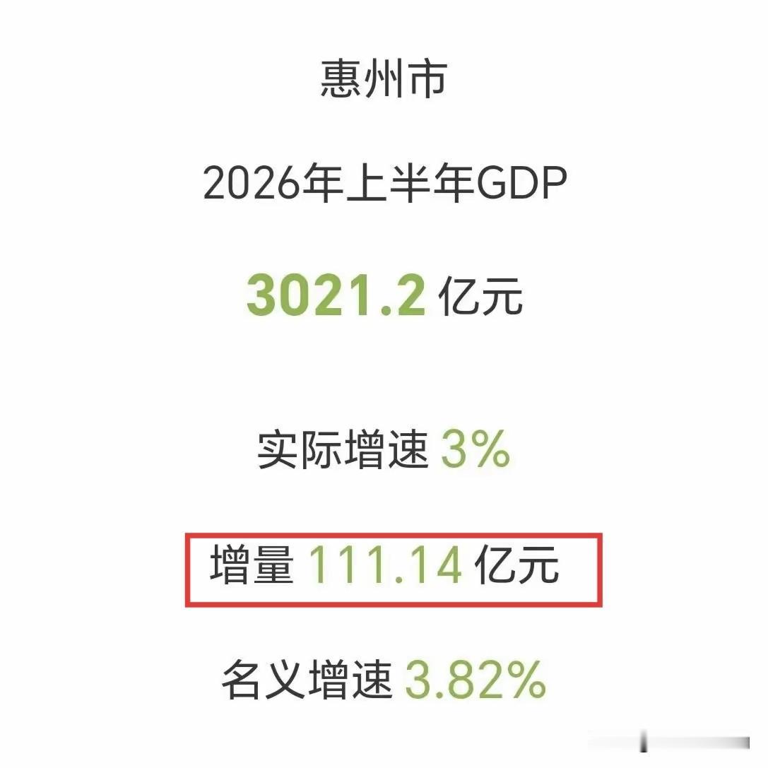 惠州身为广东的经济大市，在省内堪称“独一档”的存在。其GDP总量与排名第四的城市