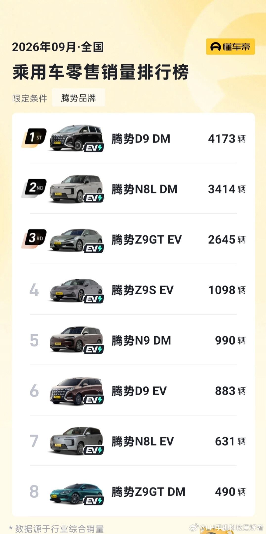 9月大型SUV零售数据出来了，比亚迪大唐零售10997辆，成功登顶大型SUV销冠。腾势N8L也能稳住
