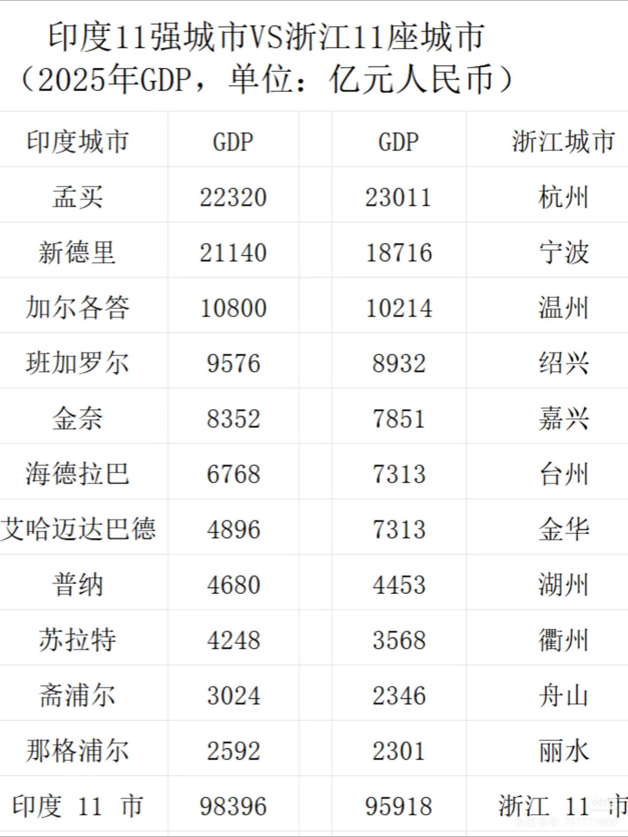 印度人总觉得已经超过了咱们中国，是全球发展最快的国家。啥都不说了，上数据。2