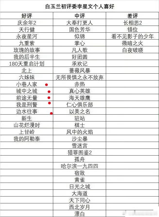 白玉兰评委李星文的这个名单，好评区包揽了我看完，及喜欢的剧，俺表示挺符合我评价的