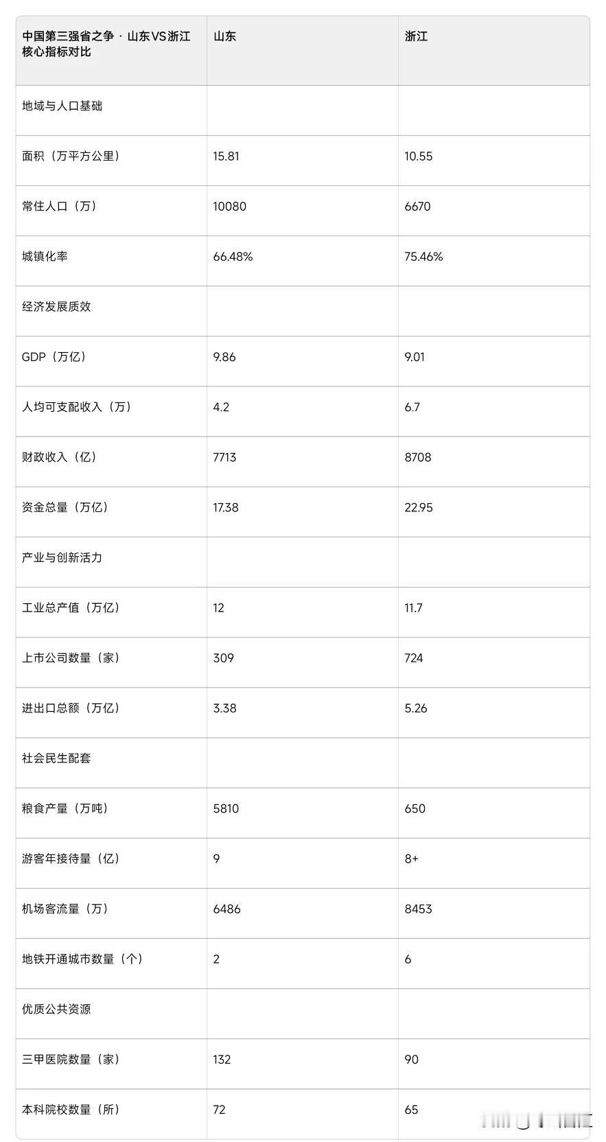 以前说起经济强省，谁不先提山东的工业基础和人口盘？如今浙江步步紧逼。现在连十