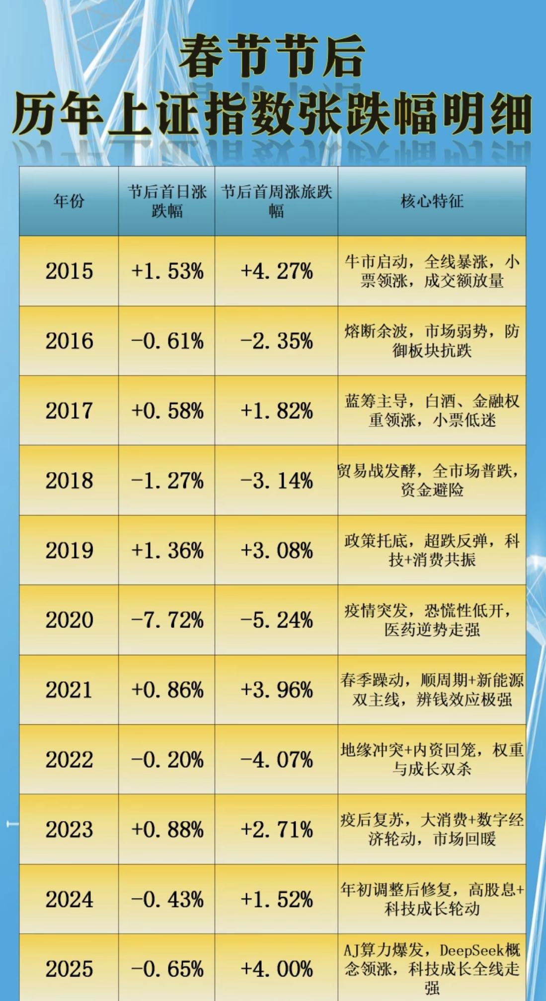 春节节后：历年上证指数涨跌对比！包括春节后，主要领涨的板块题材：