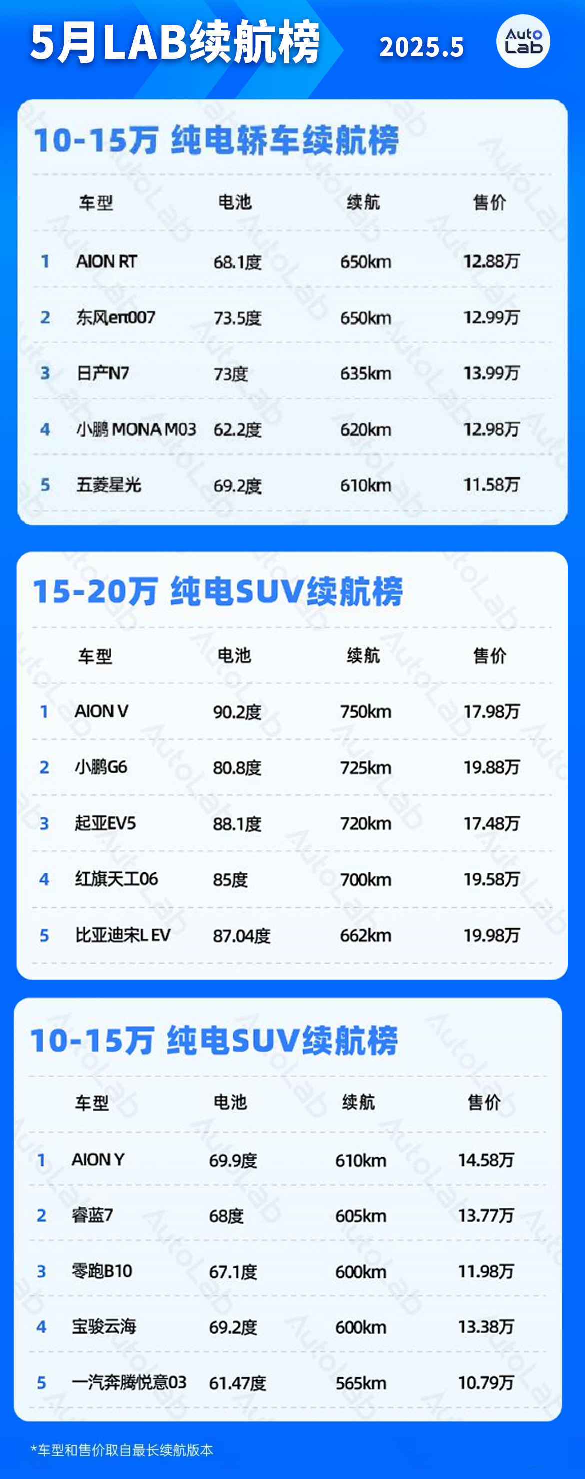 纯电续航榜发布！续航是纯电动汽车的基本功，也是当下消费者买电车最看重的关键点，这