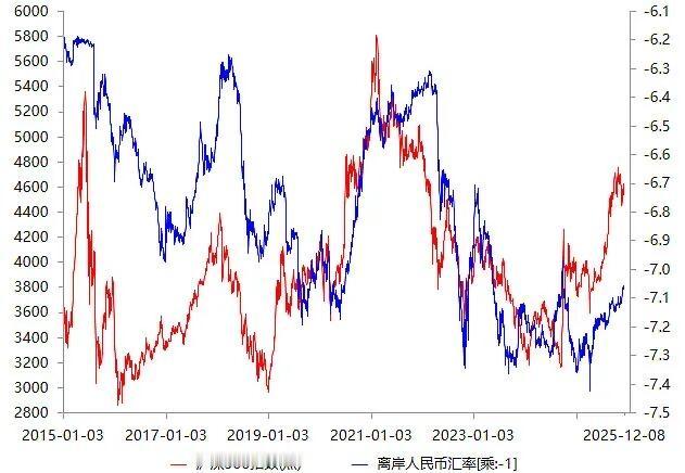 有研究表明，历次熊市都发生在人民币贬值期。2015年三季度人民币大幅贬值，熊市
