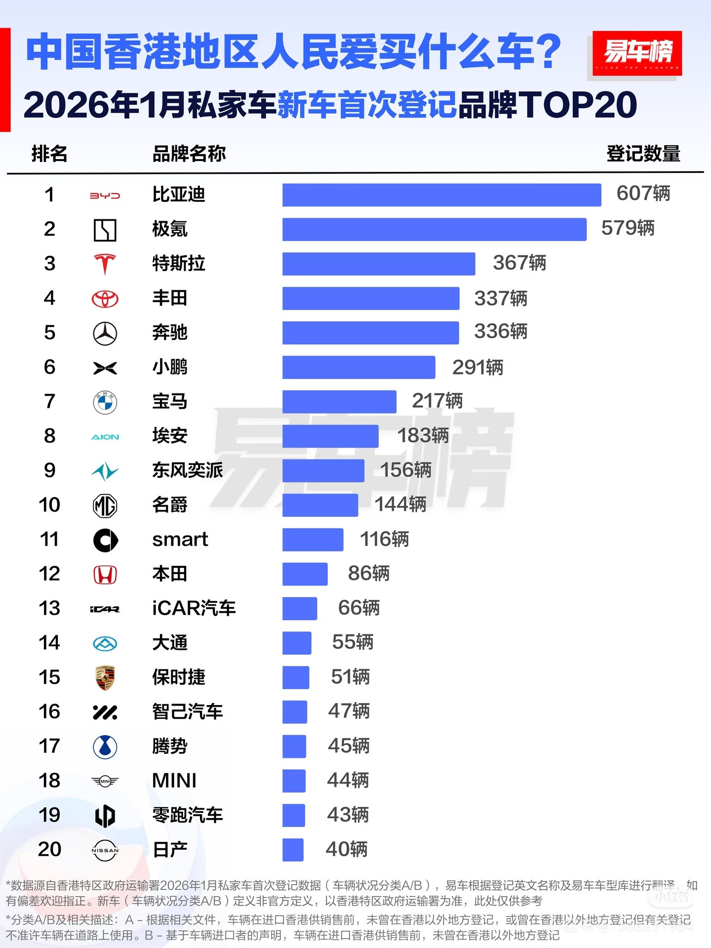 从丰田到特斯拉，再到比亚迪：中国电车正在改写香港市场格局最近看了一组数据，香港的