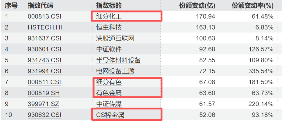 鏖战2026! 公募再现“抱团取暖”, 这次的主角换成了有色
