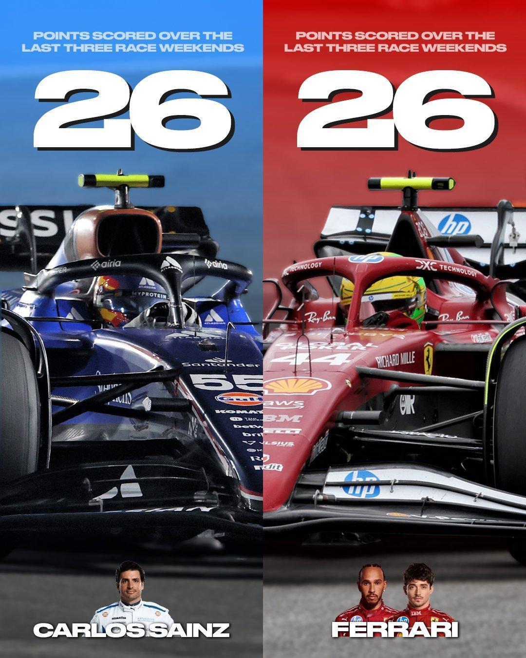 前法拉利车手塞恩斯过去三站比赛的得分，是两位现法拉利车手过去3站的总和。F1阿