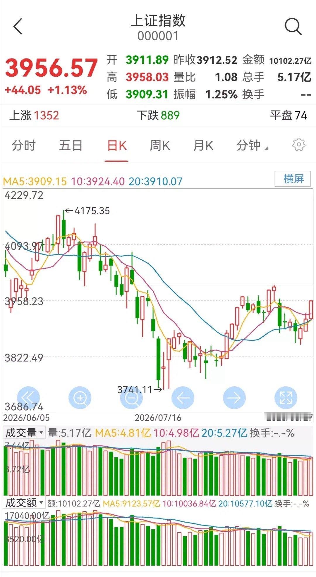 明日大盘走势预测（周五，8月28日）今日大盘放量反弹。