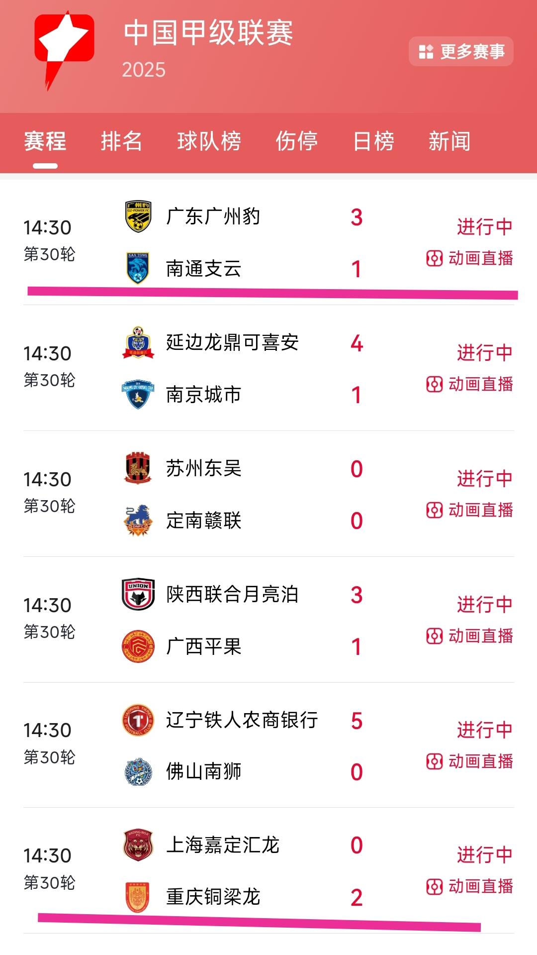 看来重庆铜梁龙大概率是要升入中超联赛了。尽管广州豹表现不错，目前3:1领先南通支