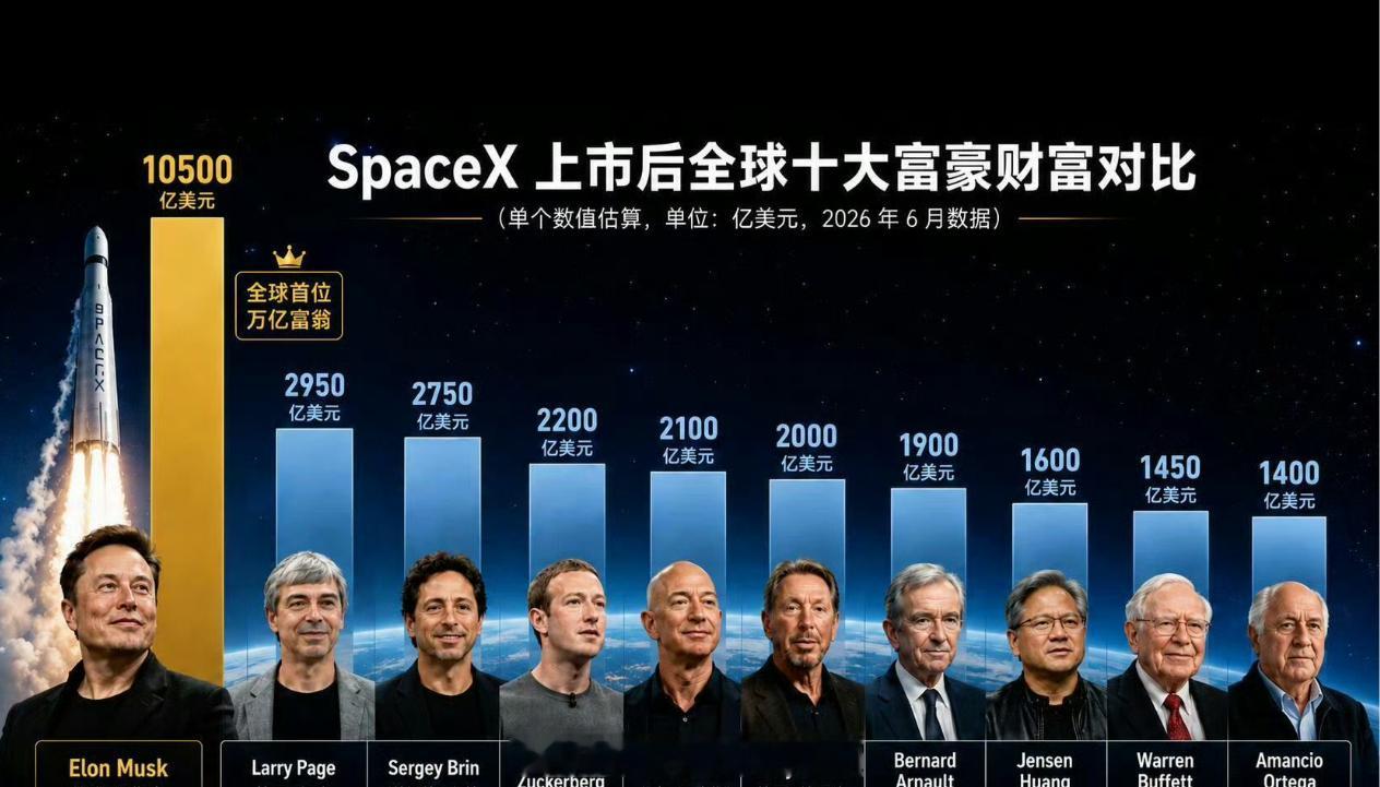什么概念呢，他比第2到第5的财富加起来还多500亿美元，也就是多一个马化腾，他的