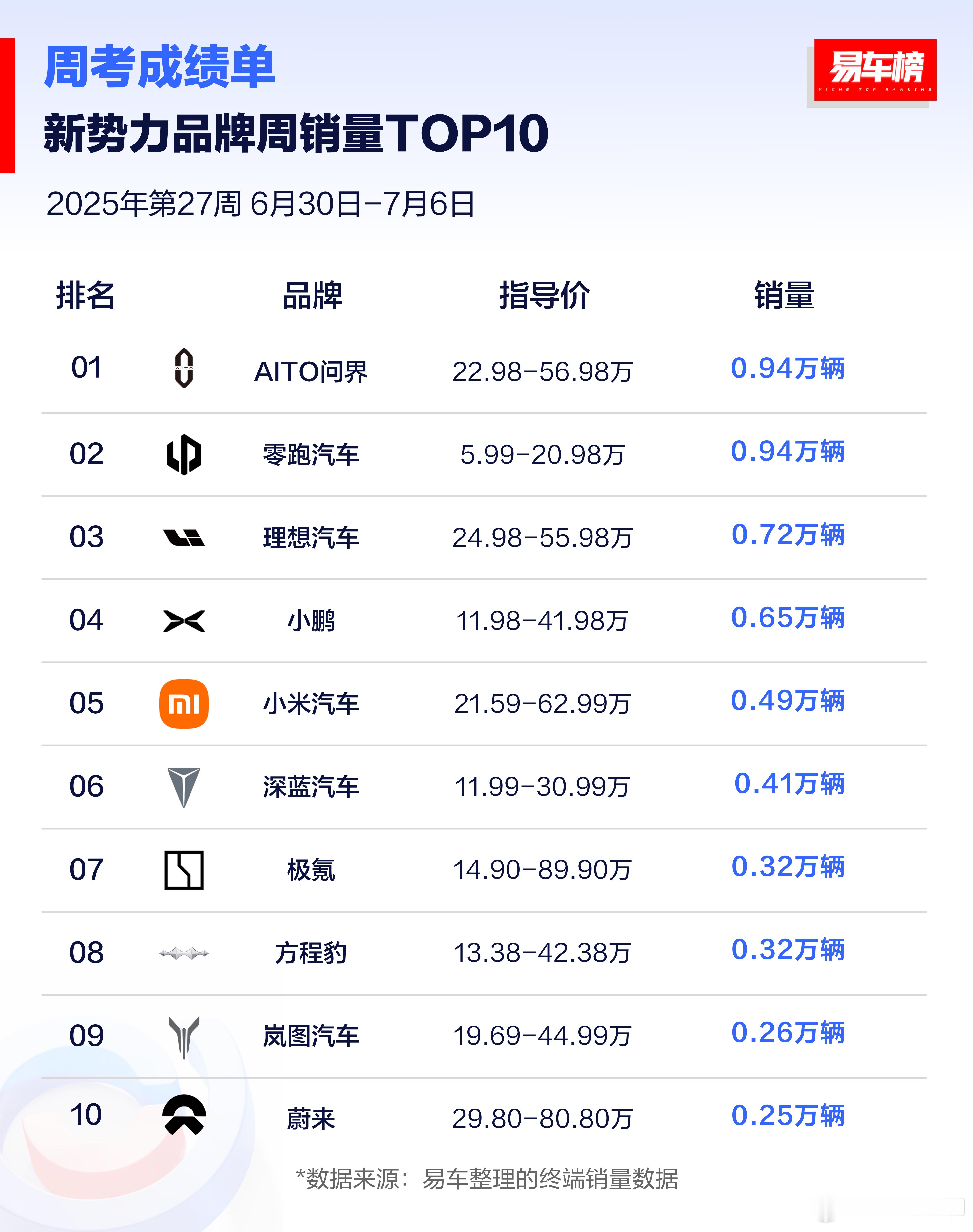 第三方平台终于没把鸿蒙智行加入单品牌销量榜了。这样就能看出来问界的确是强了，卖的
