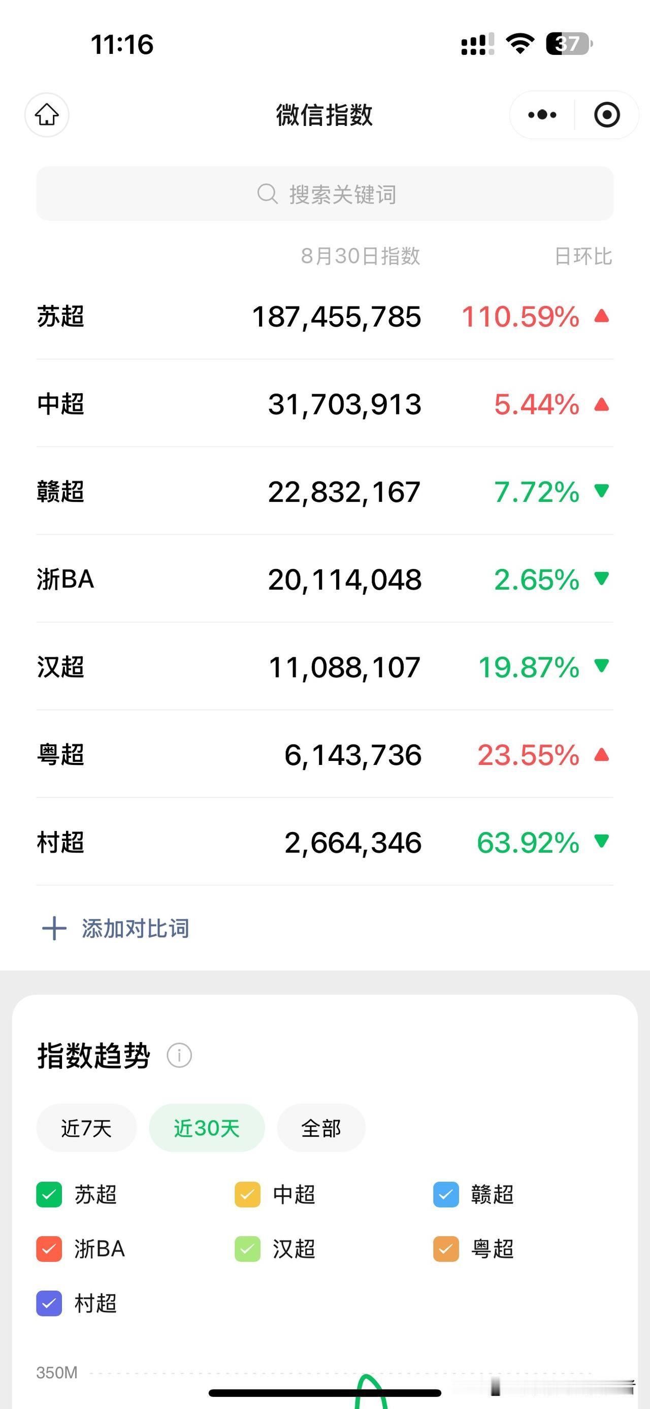 苏超：这波“降维打击”，让浙BA、赣超、村超、汉超、中超、粤超都得喊“大哥”。通